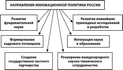 индикаторы стратегического развития россии